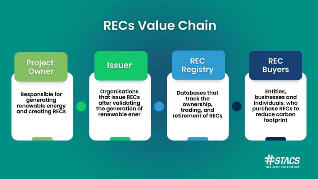 RECs value chain