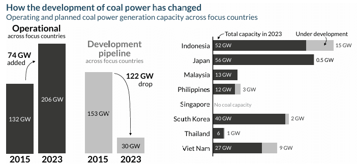 Target countries' progress towards the coal phase out pledge