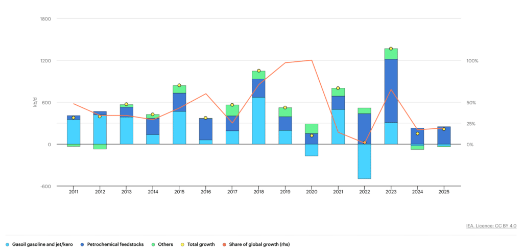 Components of Chinese oil demand growth, 2011-2025. Source: IEA