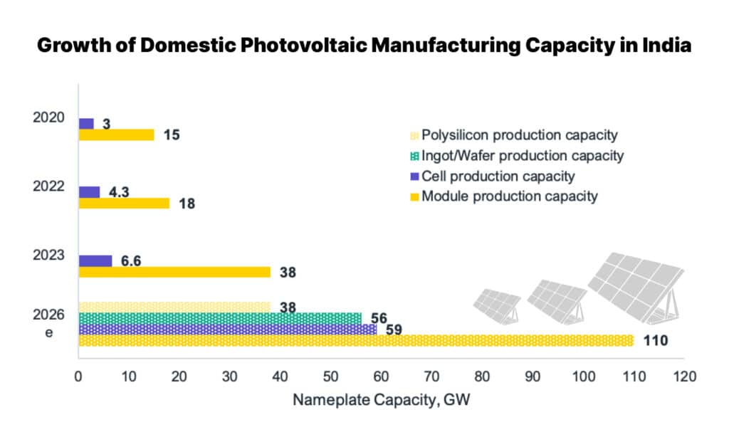 India's domestic solar module production capacity