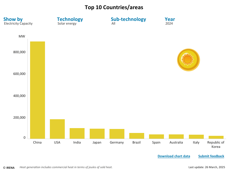 Ranking of countries with the top solar energy capacity