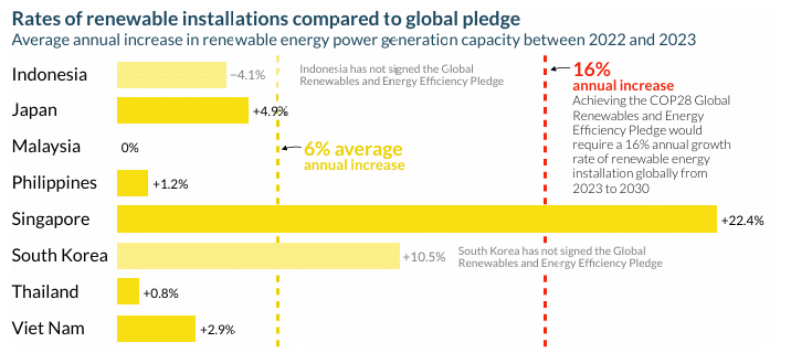 rates of renewable installations compared to global pledge
