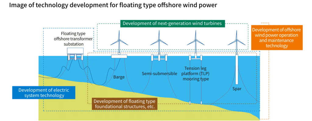 Technology segments of NEDO’s “Cost Reductions for Offshore Wind Power Generation” project