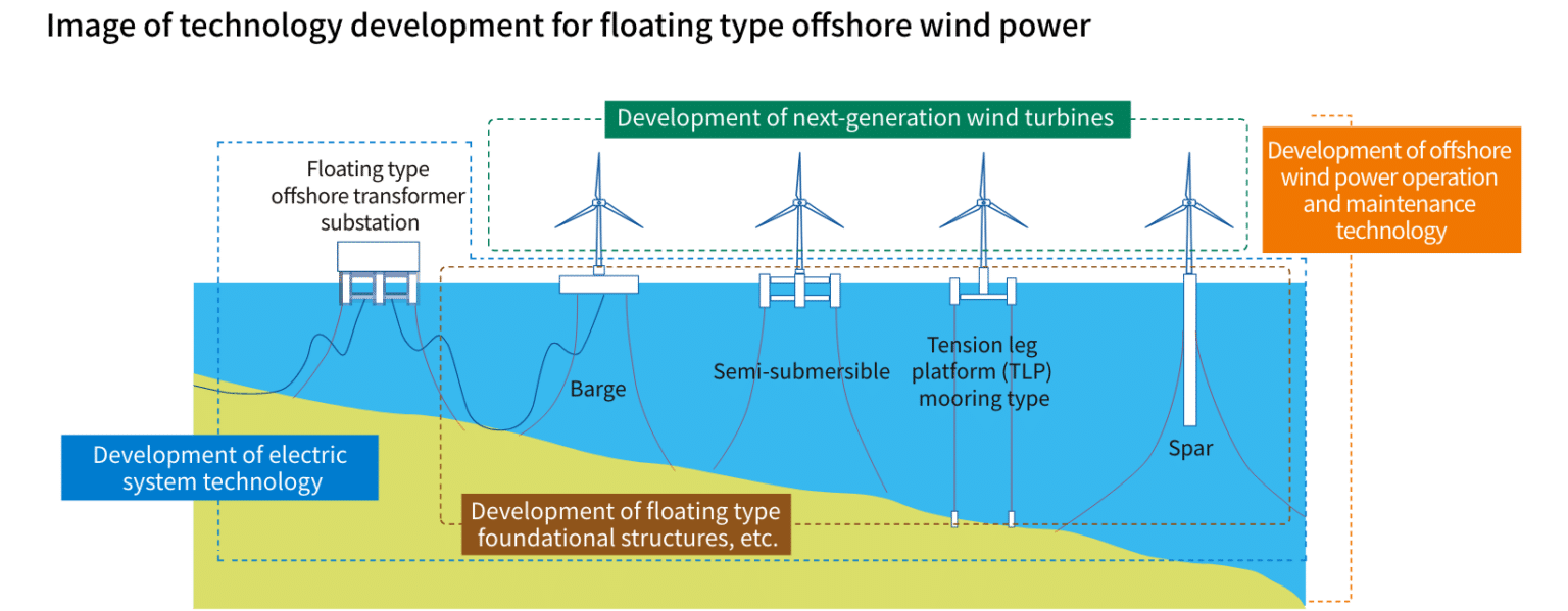 Japan’s Industrial Policy for Floating Offshore Wind