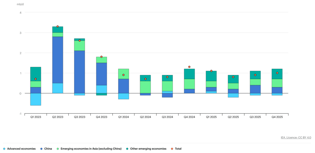 Year-on-Year Changes in Global Oil Demand by Quarter, 2023-2025. Source: IEA