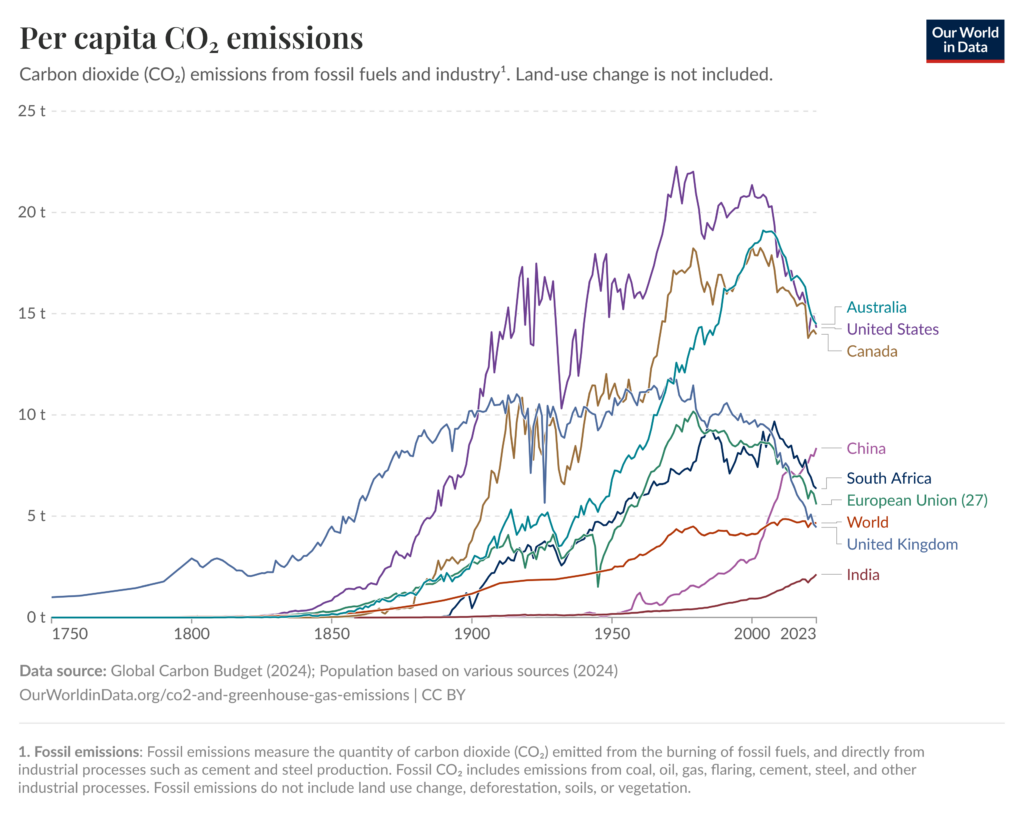 CO2 Emissions per Capita, 2023. Source: Our World in Data