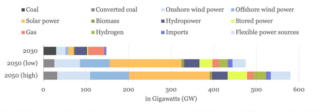 Vietnam's predicted renewable energy mix by 2050 under the new PDP8