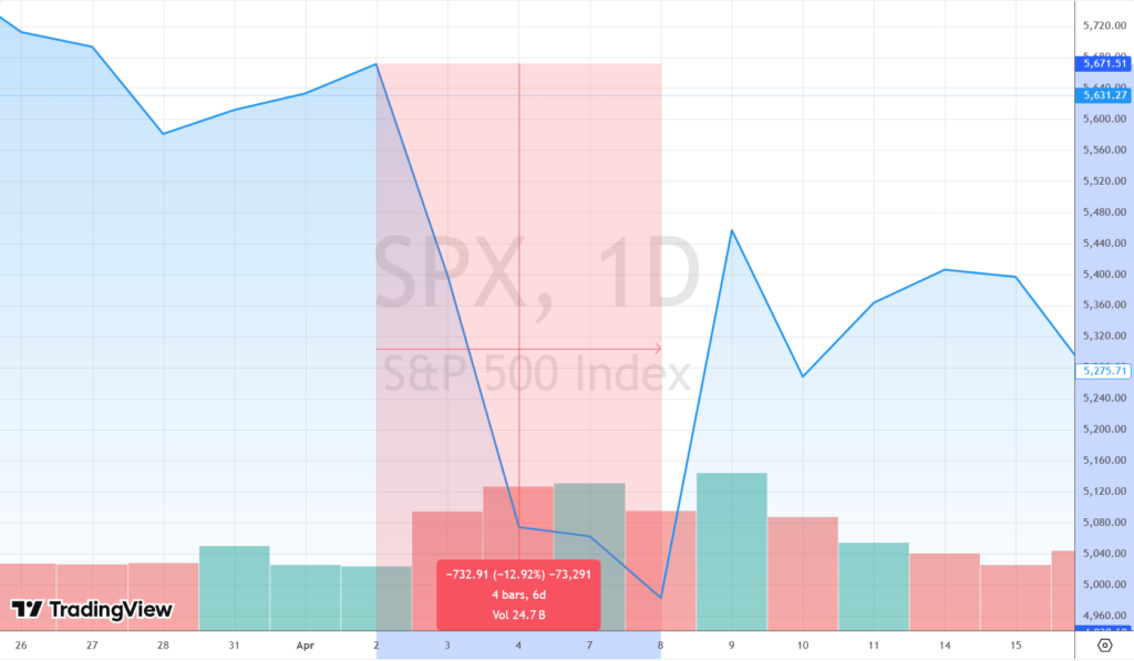 S&P 500's Performance Between the Day the Tariffs Were Announced and the Day Before They Were Paused. Source: TradingView