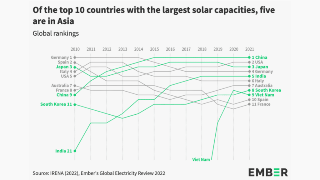 Top 10 solar energy ranking countries in 2022