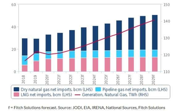 Thailand's LNG imports, 2018 to 2029