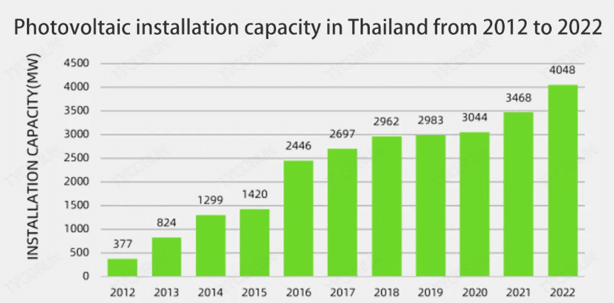 Thailand's solar energy capacity, 2012 to 2022