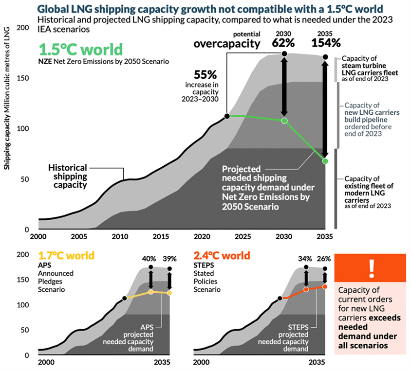 Global LNG shipping capacity growth