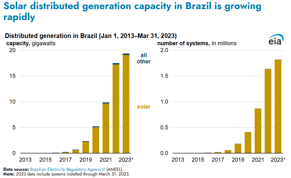 Distributed solar energy growth in Brazil
