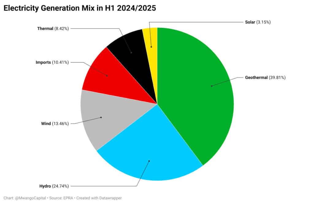 Kenya's electricity mix 2024 with solar making up less than 5% of the share