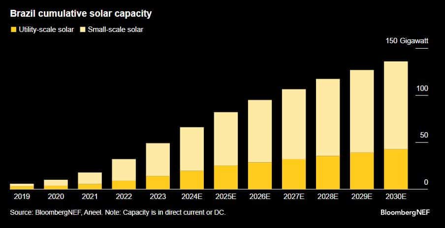 Projeted solar energy growth until 2030.