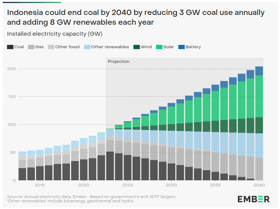 Indonesia RUPTL and clean energy