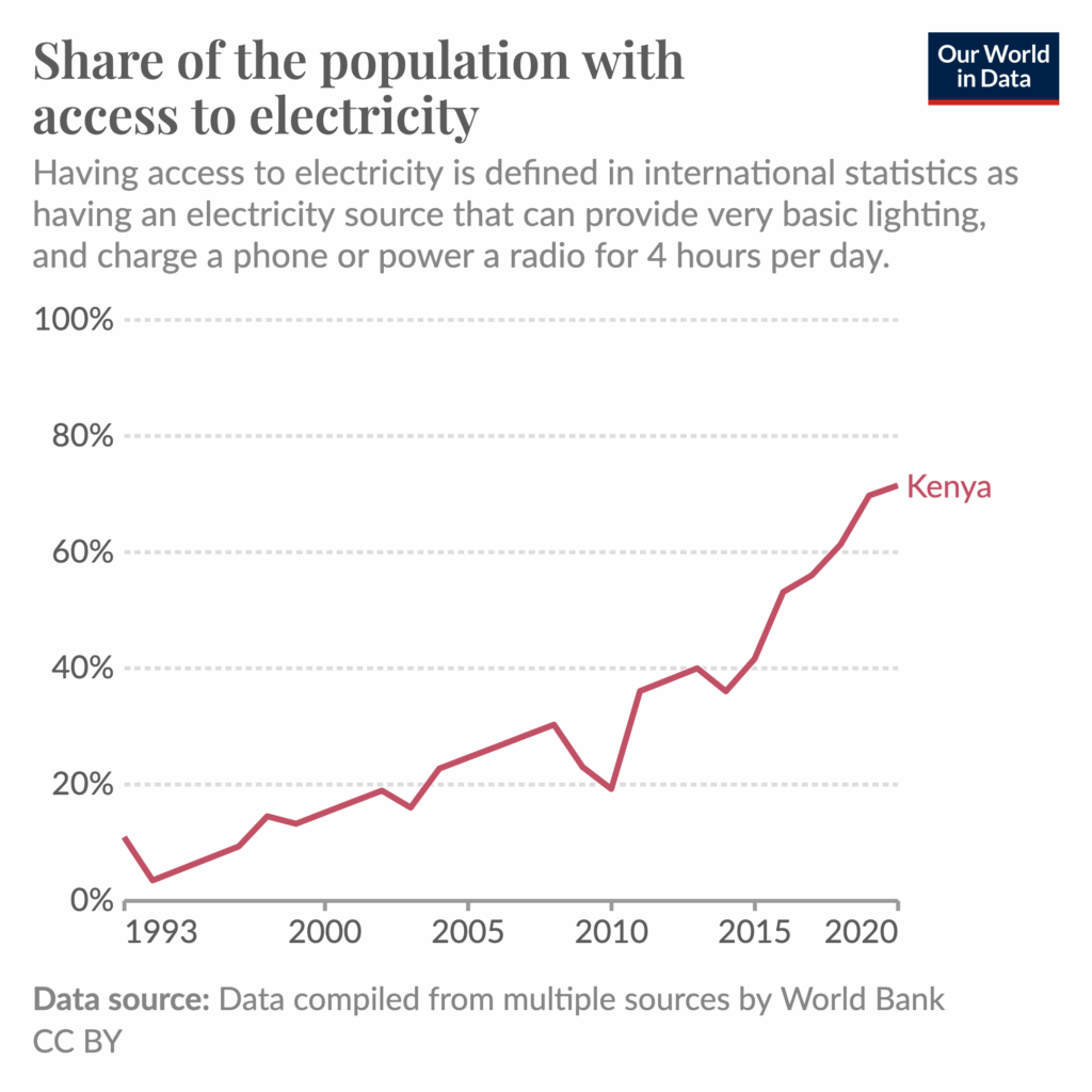 Kenya electricity access, 1993 to 2023