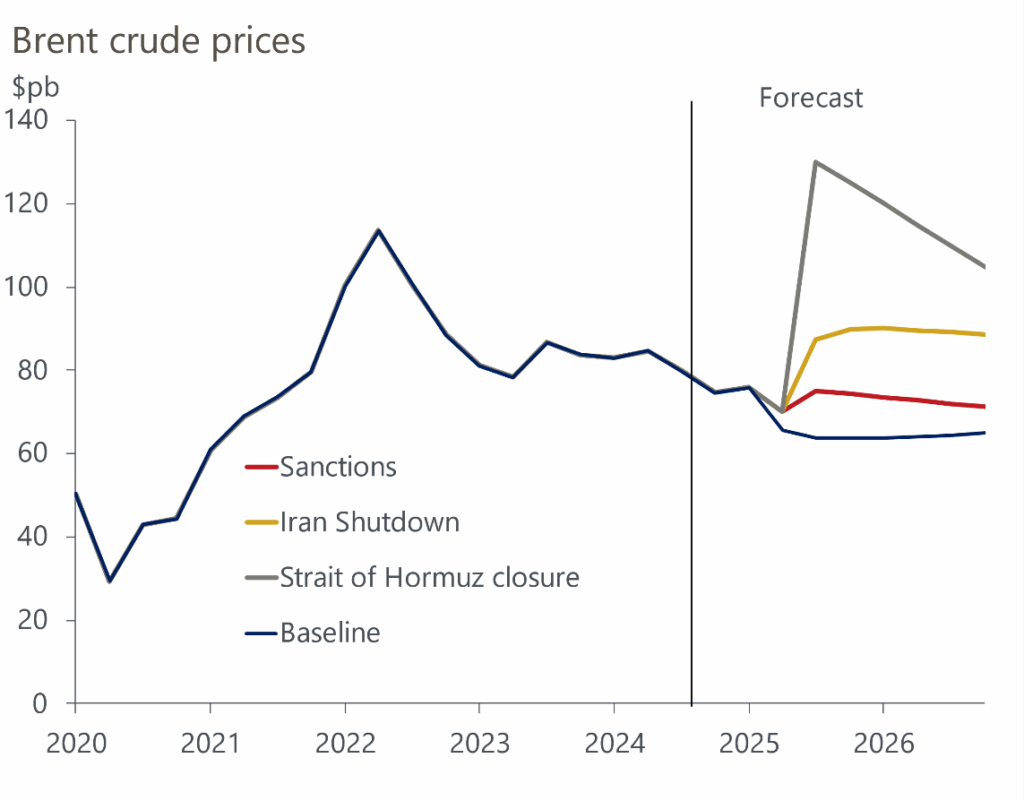 Predicted oil price based on Strait of Hormuz closure