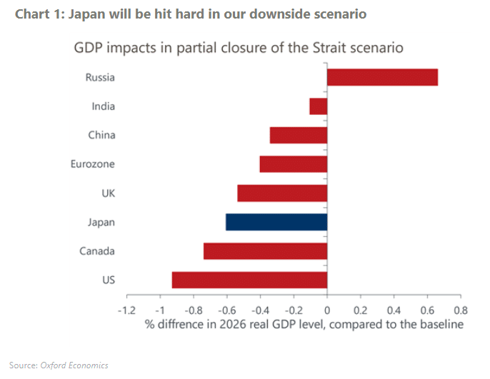 GDP cost for countries based on Strait's closure