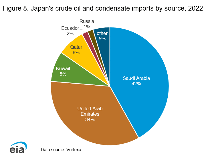 Japan's oil import mix