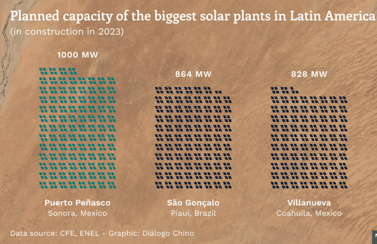 Comparison of the largest solar power plants in Latin America