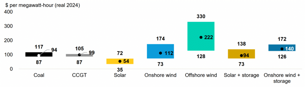 Levelised Cost of Electricity of New Power Plants in the Philippines in 2025