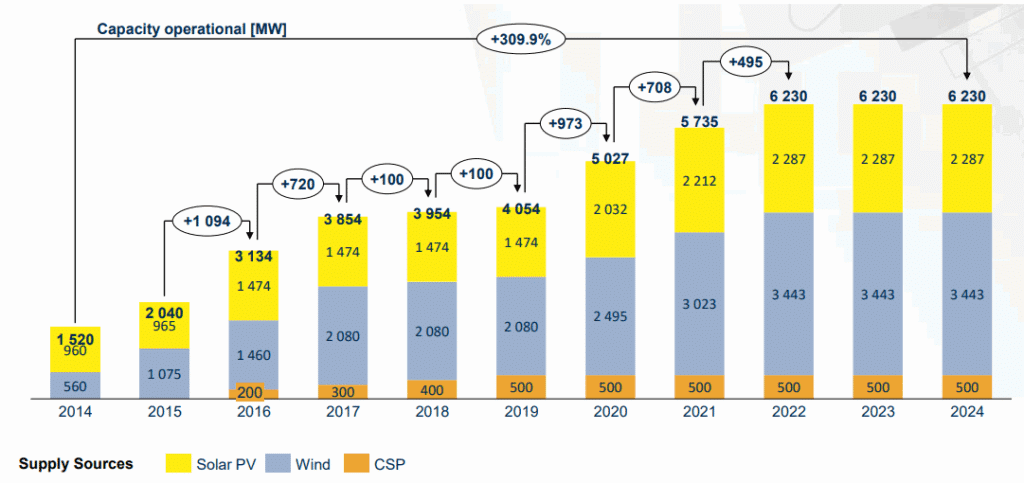 Renewable energy (including solar energy) additions under REIPPP since 2014.