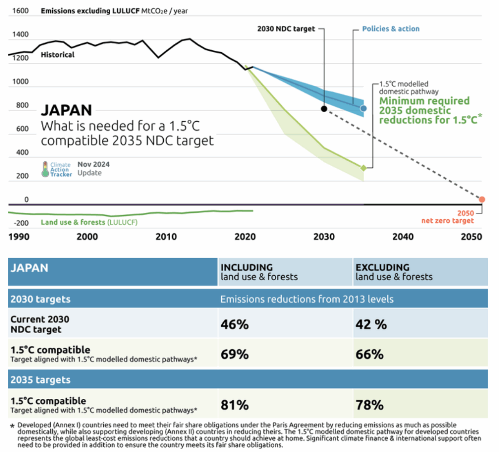 Japan emissions
Source: Climate Action Tracker