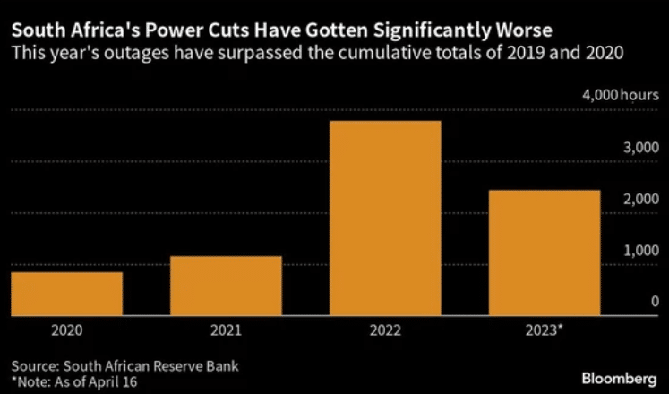 Power cuts in South Africa per year, 2020 to 2023