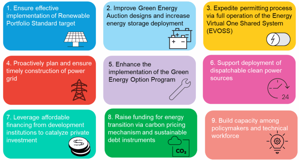 Suggested Measures To Accelerate Renewables Deployment in the Philippines