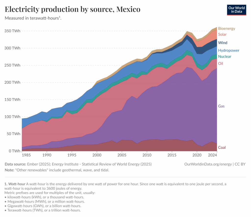 Mexico's electricty mix.