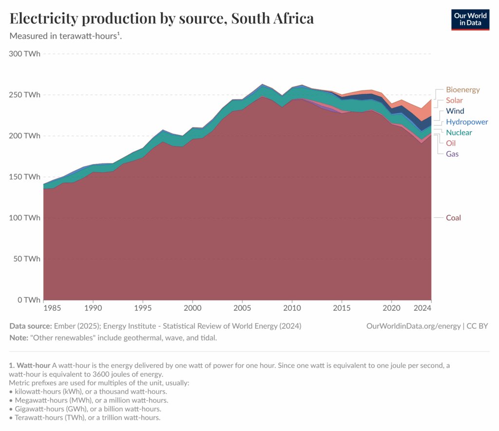 South Africa electricity production by source in 2024