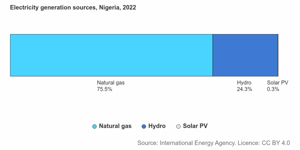 Nigeria's electricity mix, 2022.