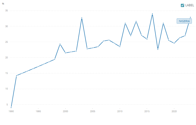 Rural Nigeria electrification rate
