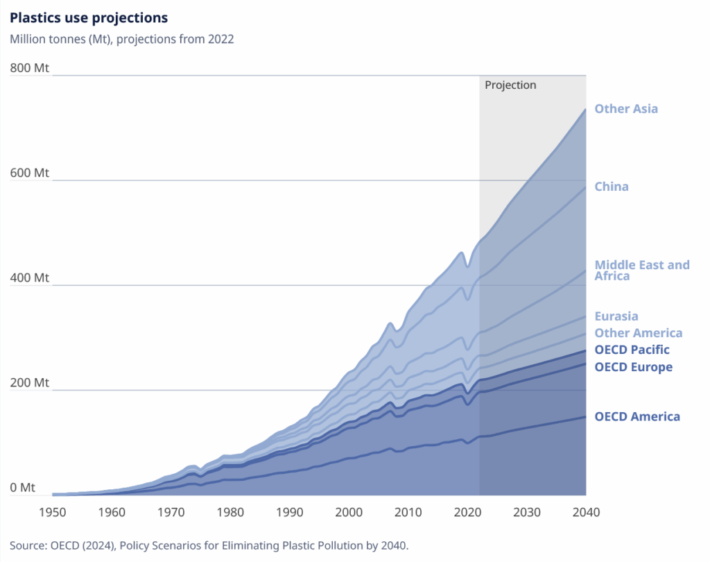 plastics use projections
Source: OECD