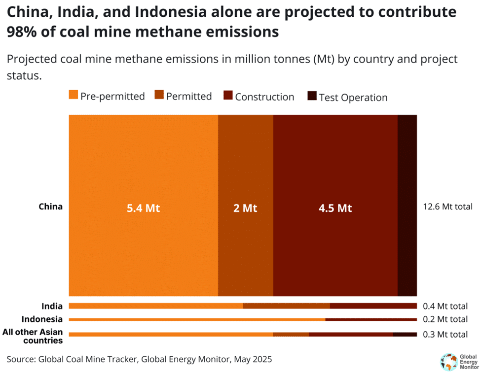 China, India and Indonesia contributions to methane emissions