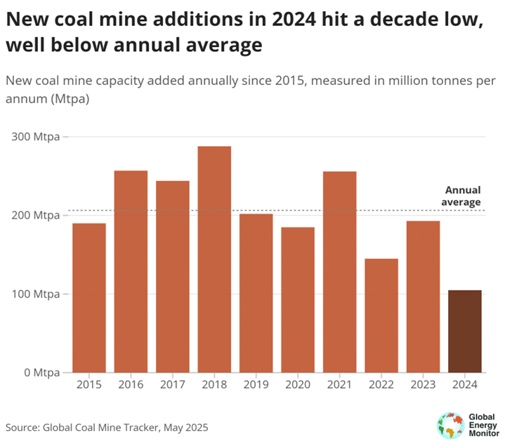new coal mine additions in 2024