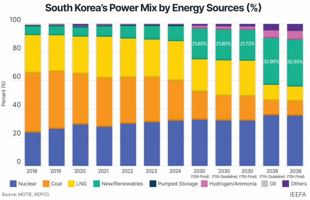 Source: IEEFA