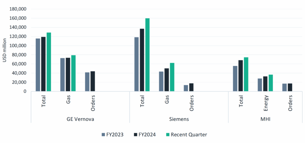 Backlogs at Major Gas Turbine Manufacturers. Source: IEEFA