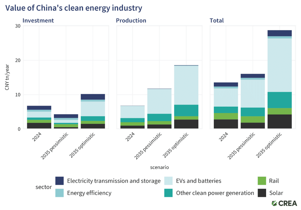 Economic Contribution of China’s Clean Energy Industry in Different Scenarios. Source: CREA