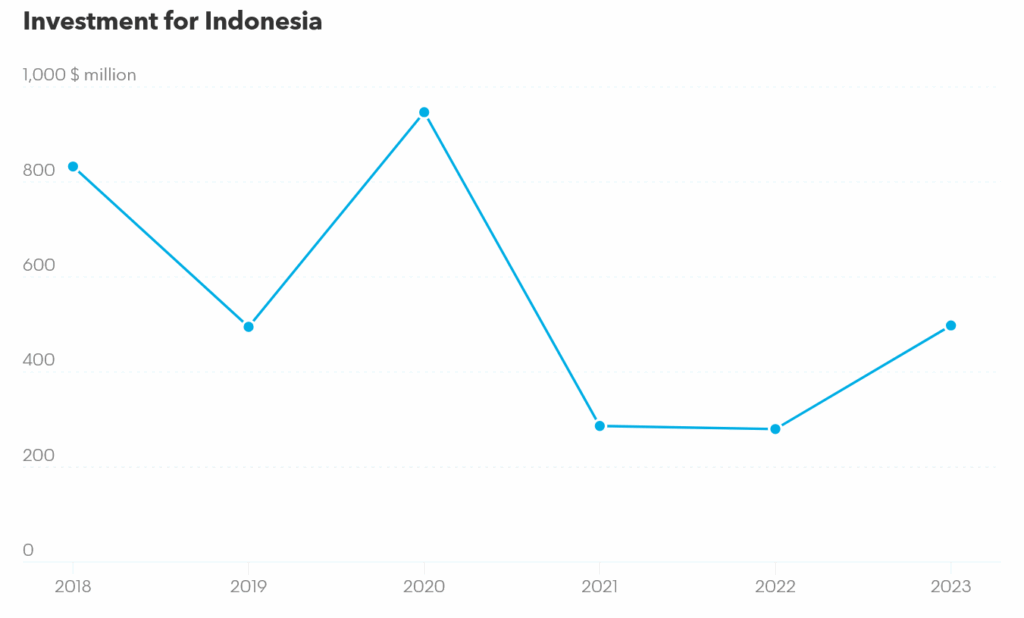 Investments in Clean Energy in Indonesia Over the Years. Source: Global Climatescope