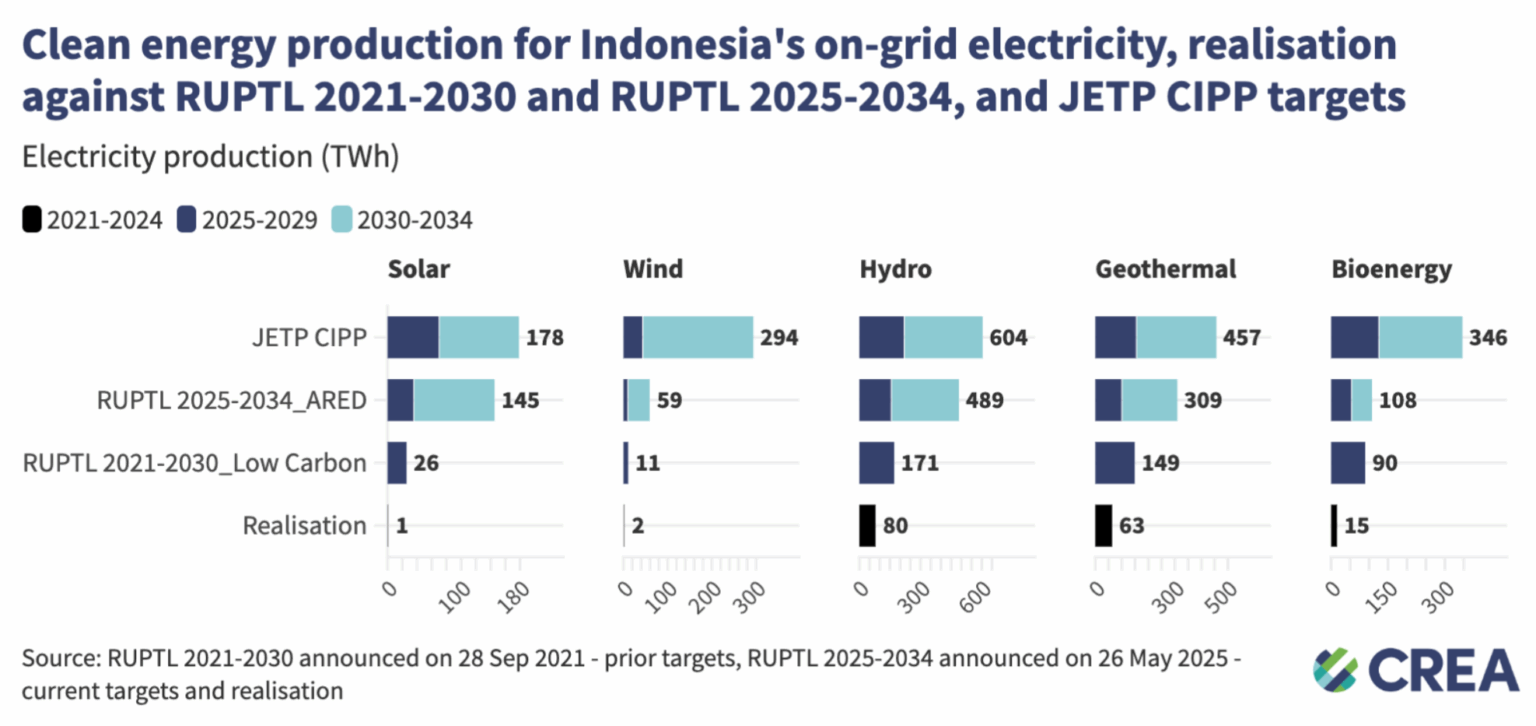CREA: Indonesia's RUPTL Plan Puts Fossil Fuels First, Renewable Energy ...