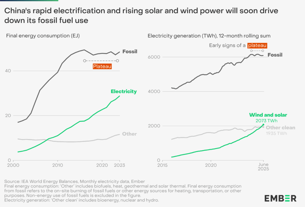 China's rapid electriciication and risisng solar and wind power will soon drive down its fossil fuel use.
Source: Ember