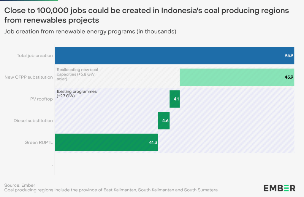 Indonesia coal
