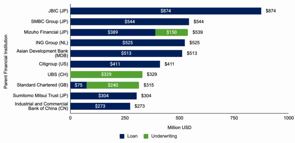 Total Downstream Gas Project Financing by International Financing Institutions, 2016 to 2024 (in USD Million). Source: CEED