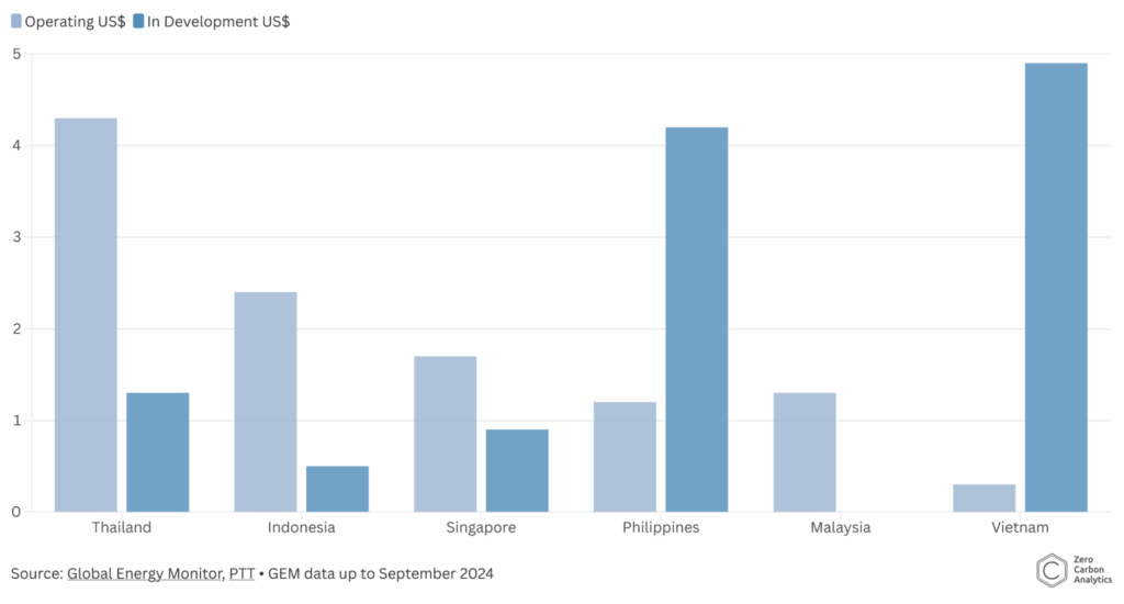 Vietnam and the Philippines Have the Largest Estimated Capital Expenditure for LNG Import Projects (USD Billion). Source: Zero Carbon Analytics