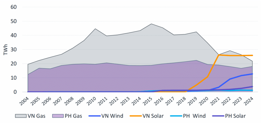 Natural Gas, Wind, and Solar Generation in Vietnam and the Philippines. Source: IEEFA