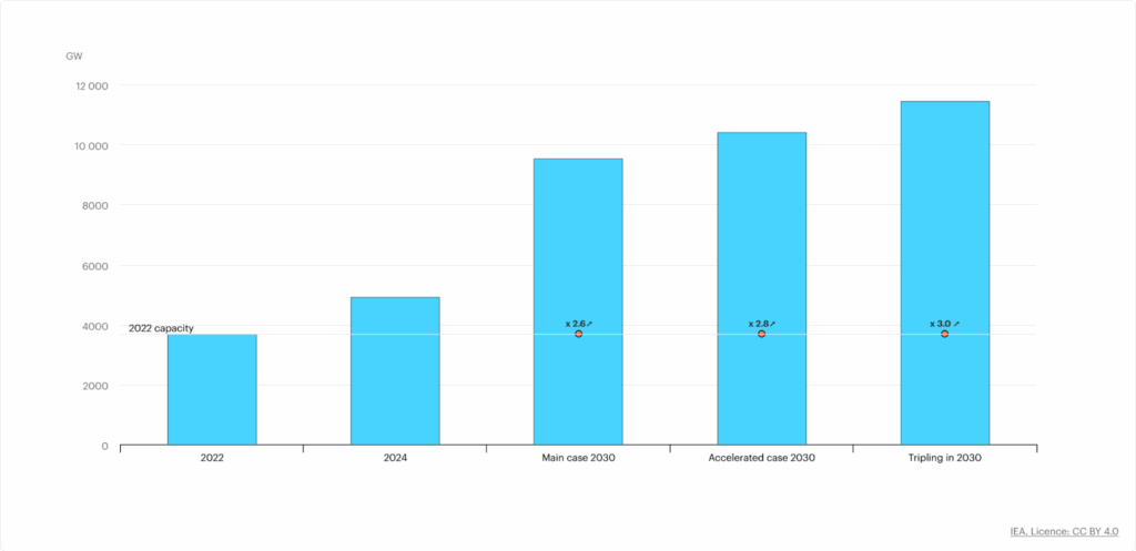 Renewable Capacity Growth and the Gap to Global Tripling, 2022-2030. Source: IEA