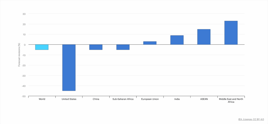 Renewable Capacity Expansion Changes from Renewables 2024 to Renewables 2025 in Selected Countries or Regions, 2025-2030.