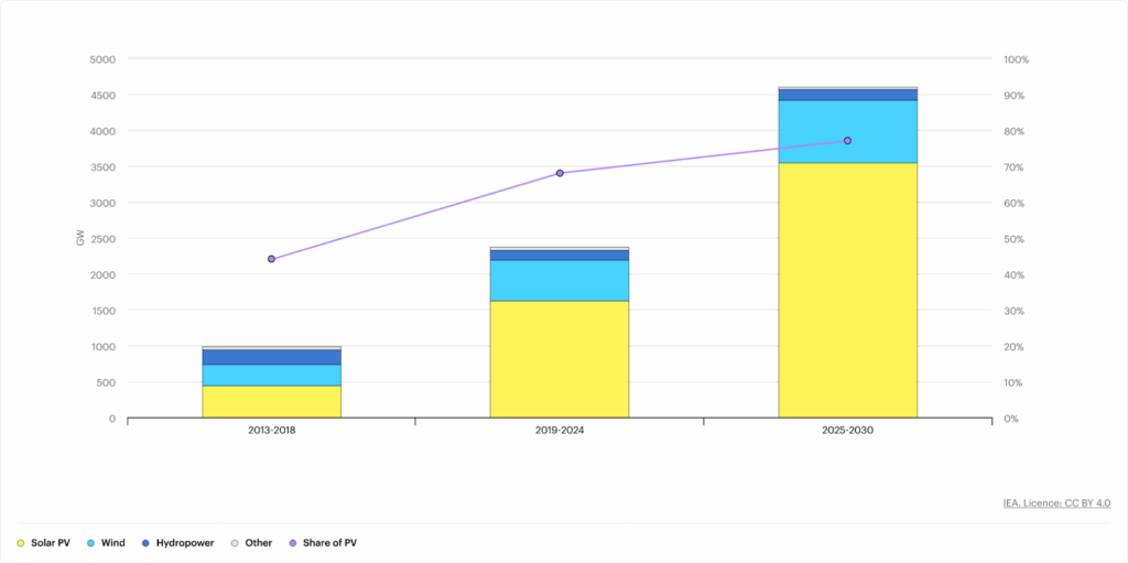 Renewable Electricity Capacity Growth by Technology Segment, and Solar PV Share, Main Case, 2013-2030. Source: IEA